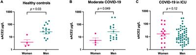 Sex difference in circulating soluble form of ACE2 protein in moderate and severe COVID-19 and healthy controls